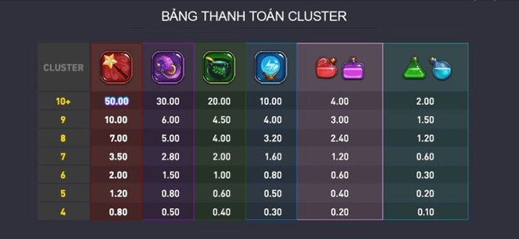 Bảng thanh toán Magic Tower: Cluster Win 