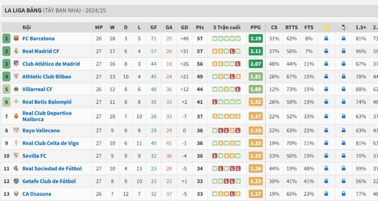 bảng xếp hạng La Liga